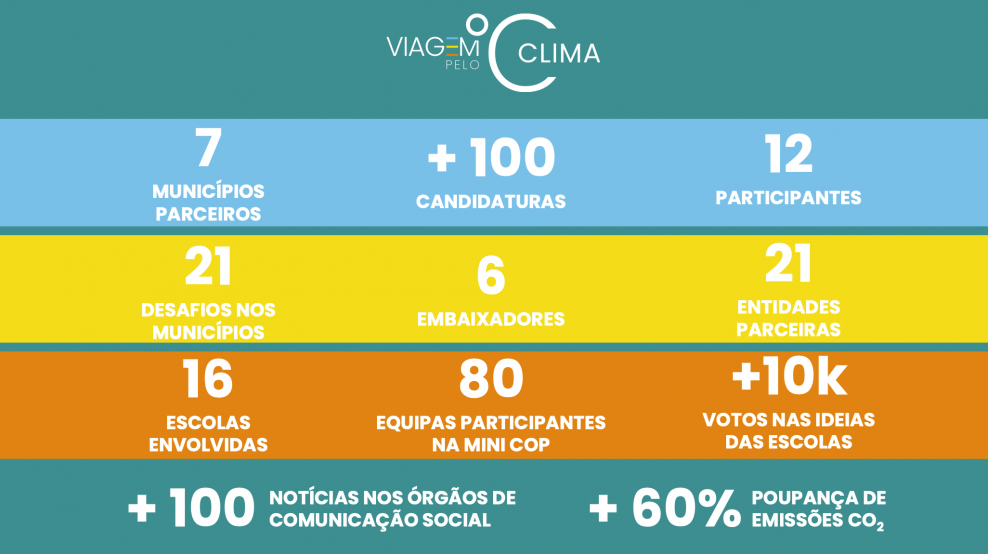 Resultados da 1ª edição